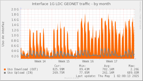 snmp_SWLDC0_PIT_Chile_Red_if_percent_GEONET-month.png