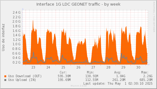 snmp_SWLDC0_PIT_Chile_Red_if_percent_GEONET-week.png