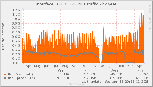 snmp_SWLDC0_PIT_Chile_Red_if_percent_GEONET-year.png