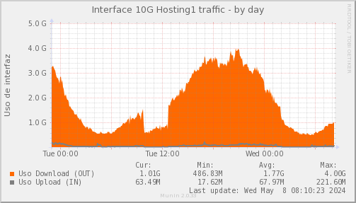 snmp_SWLDC0_PIT_Chile_Red_if_percent_HOSTING1-day