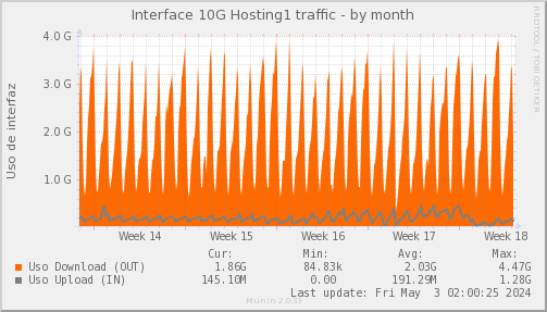 snmp_SWLDC0_PIT_Chile_Red_if_percent_HOSTING1-dmonth