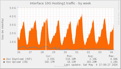 snmp_SWLDC0_PIT_Chile_Red_if_percent_HOSTING1-week
