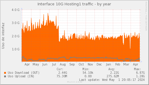 snmp_SWLDC0_PIT_Chile_Red_if_percent_HOSTING1-year