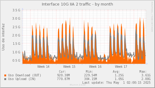 snmp_SWLDC0_PIT_Chile_Red_if_percent_IIA2-month.png