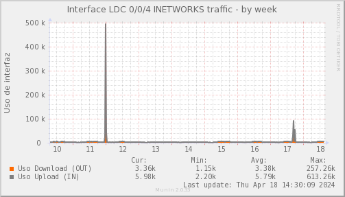 snmp_SWLDC0_PIT_Chile_Red_if_percent_INETWORKS-week.png