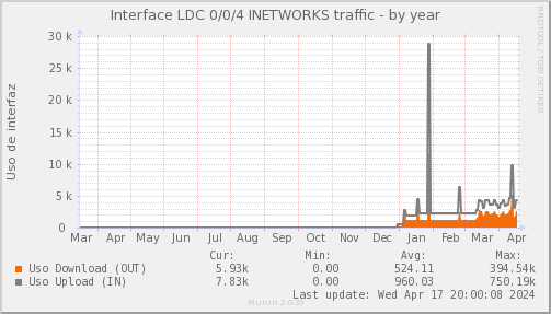 snmp_SWLDC0_PIT_Chile_Red_if_percent_INETWORKS-year.png