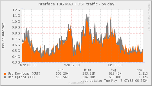 Psnmp_SWLDC0_PIT_Chile_Red_if_percent_MAXIHOST-day.png