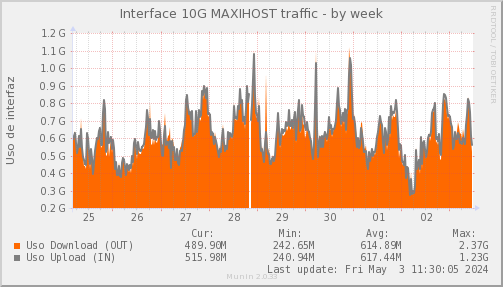 snmp_SWLDC0_PIT_Chile_Red_if_percent_MAXIHOST-week.png