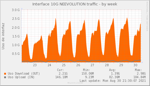 NETEVOLUTION ISP — Ocupación de enlace (Semana)