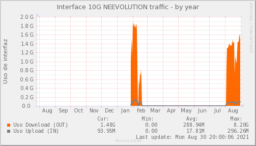 NETEVOLUTION ISP — Ocupación de enlace (Año)