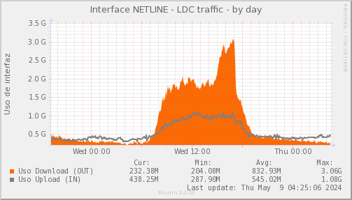 snmp_SWLDC0_PIT_Chile_Red_if_percent_NETLINE-day.png