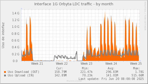 snmp_SWLDC0_PIT_Chile_Red_if_percent_ORBYTA-month.png