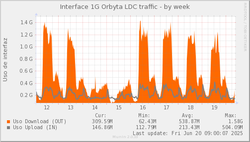 snmp_SWLDC0_PIT_Chile_Red_if_percent_ORBYTA-week.png