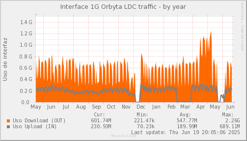 snmp_SWLDC0_PIT_Chile_Red_if_percent_ORBYTA-year.png