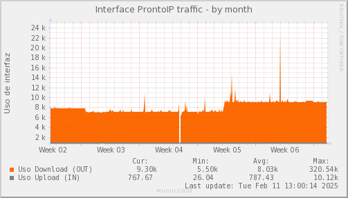 snmp_SWLDC0_PIT_Chile_Red_if_percent_ProntoIP-month.png