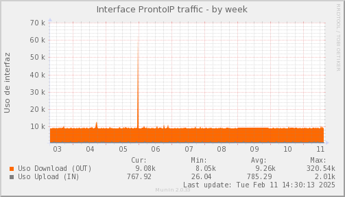 snmp_SWLDC0_PIT_Chile_Red_if_percent_ProntoIP-week.png