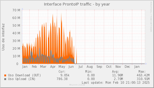 snmp_SWLDC0_PIT_Chile_Red_if_percent_ProntoIP-year.png