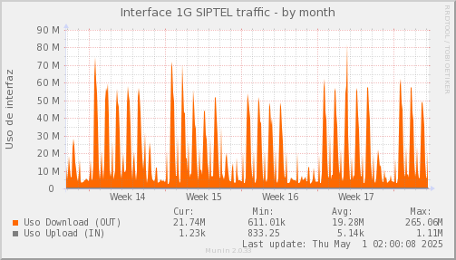 snmp_SWLDC0_PIT_Chile_Red_if_percent_SIPTEL-month.png