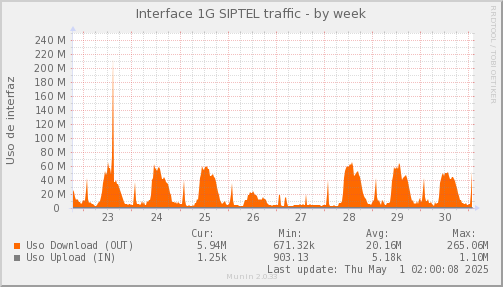 snmp_SWLDC0_PIT_Chile_Red_if_percent_SIPTEL-week.png