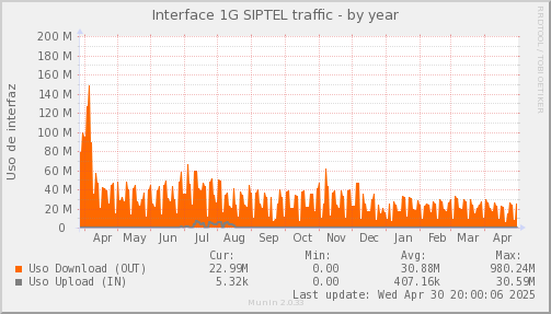 snmp_SWLDC0_PIT_Chile_Red_if_percent_SIPTEL-year.png