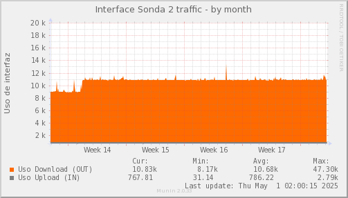 snmp_SWLDC0_PIT_Chile_Red_if_percent_SONDA2-month.png