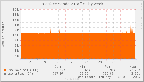 snmp_SWLDC0_PIT_Chile_Red_if_percent_SONDA2-week.png