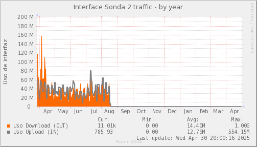 snmp_SWLDC0_PIT_Chile_Red_if_percent_SONDA2-year.png