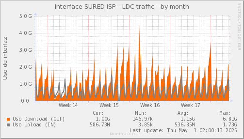 snmp_SWLDC0_PIT_Chile_Red_if_percent_SURED-month.png