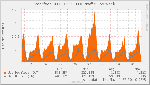 snmp_SWLDC0_PIT_Chile_Red_if_percent_SURED-week.png