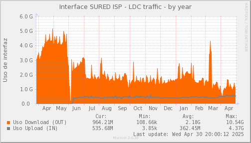 snmp_SWLDC0_PIT_Chile_Red_if_percent_SURED-year.png