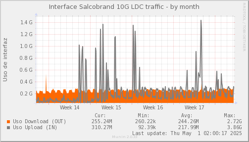 snmp_SWLDC0_PIT_Chile_Red_if_percent_Salcobrand-month.png