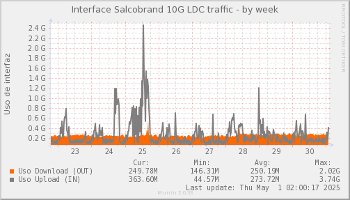snmp_SWLDC0_PIT_Chile_Red_if_percent_Salcobrand-week.png