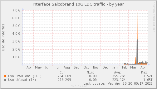 snmp_SWLDC0_PIT_Chile_Red_if_percent_Salcobrand-year.png