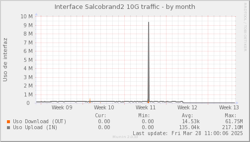 snmp_SWLDC0_PIT_Chile_Red_if_percent_Salcobrand2-month.png