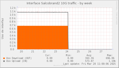snmp_SWLDC0_PIT_Chile_Red_if_percent_Salcobrand2-week.png
