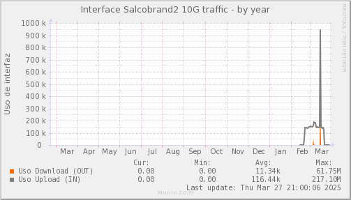snmp_SWLDC0_PIT_Chile_Red_if_percent_Salcobrand2-year.png
