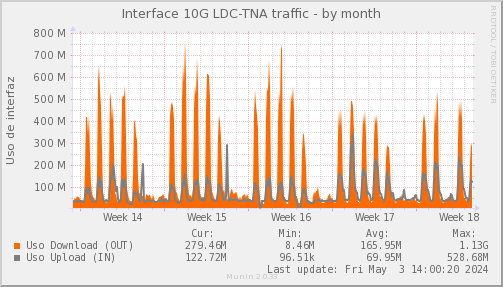 snmp_SWLDC0_PIT_Chile_Red_if_percent_TNA-month