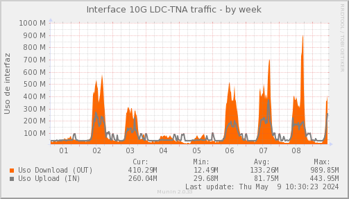snmp_SWLDC0_PIT_Chile_Red_if_percent_TNA-week