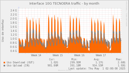 snmp_SWLDC0_PIT_Chile_Red_if_percent_Tecnoera-month.png