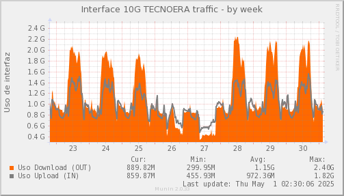 snmp_SWLDC0_PIT_Chile_Red_if_percent_Tecnoera-week.png