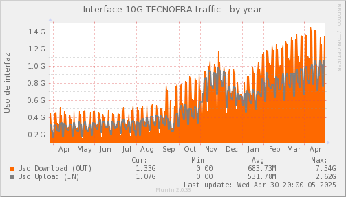 snmp_SWLDC0_PIT_Chile_Red_if_percent_Tecnoera-year.png