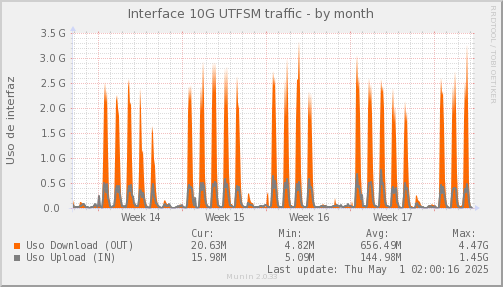 snmp_SWLDC0_PIT_Chile_Red_if_percent_UTFSM-month.png