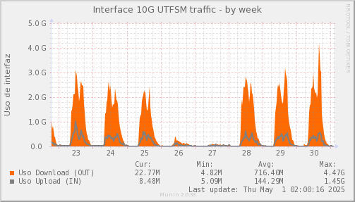 snmp_SWLDC0_PIT_Chile_Red_if_percent_UTFSM-week.png