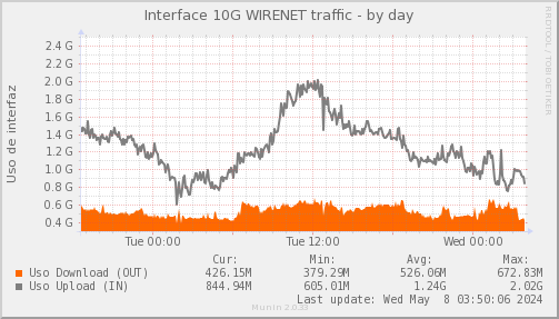 snmp_SWLDC0_PIT_Chile_Red_if_percent_WIRENET-day