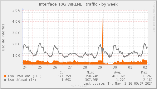 snmp_SWLDC0_PIT_Chile_Red_if_percent_WIRENET-week