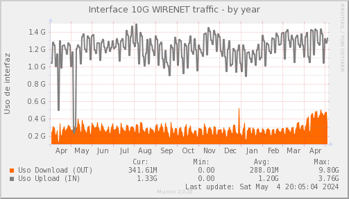 snmp_SWLDC0_PIT_Chile_Red_if_percent_WIRENET-year