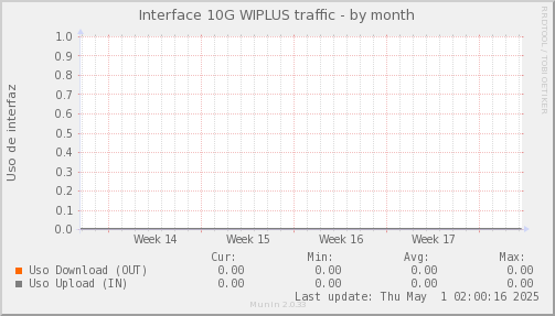 snmp_SWLDC0_PIT_Chile_Red_if_percent_Wiplus-month.png