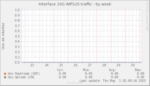 snmp_SWLDC0_PIT_Chile_Red_if_percent_Wiplus-week.png