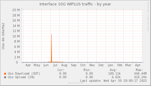 snmp_SWLDC0_PIT_Chile_Red_if_percent_Wiplus-year.png