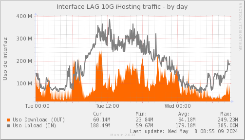 snmp_SWLDC0_PIT_Chile_Red_if_percent_iHosting-day